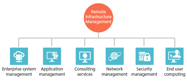 Messaging Remote Infrastructure Management Model